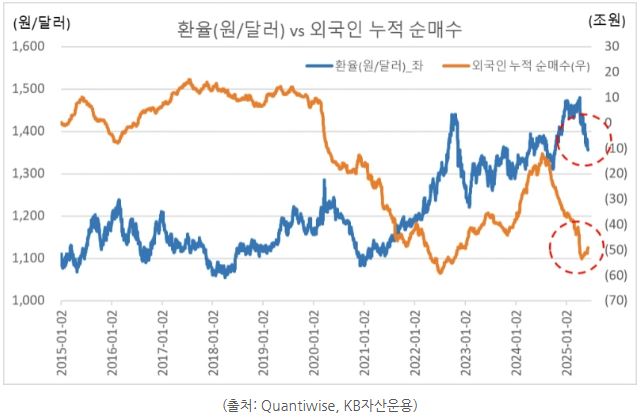 원달러 환율과 외국인 누적 순매수 금액을 비교한 자료.